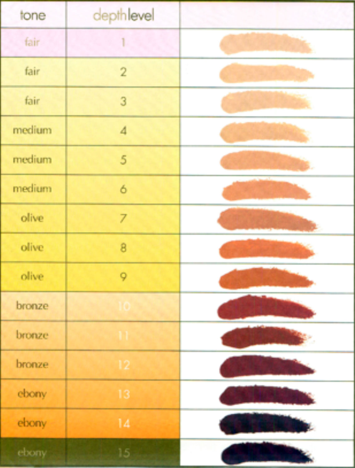 Skin depth chart