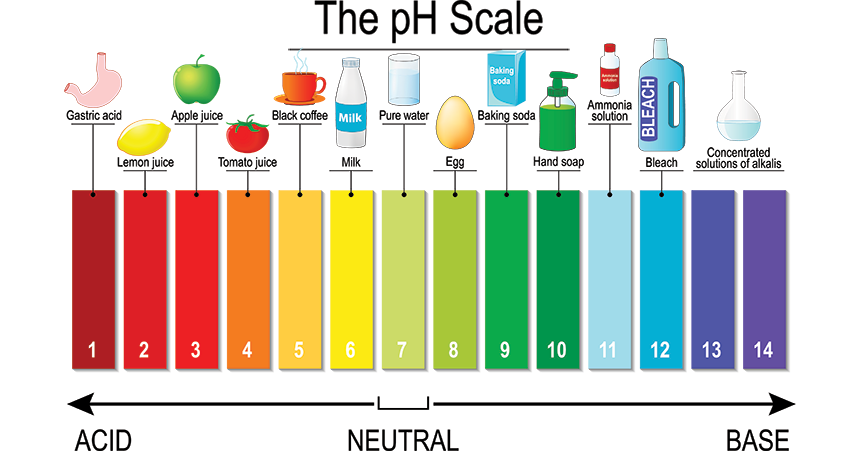 pH table